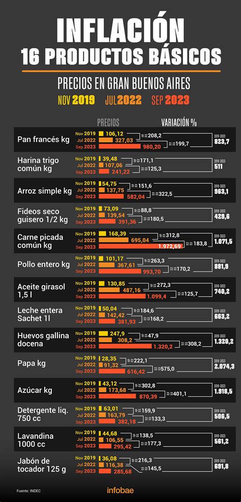 Inflación La Peor Nota En Los Cuatro Años Del Gobierno De Alberto