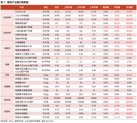 想请教下各位锂电产业链价格数据确切的情况行行查行业研究数据库