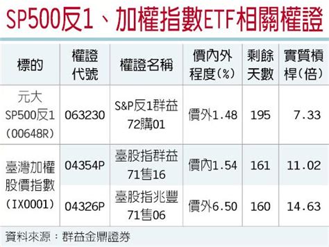 權證星光大道－群益金鼎證券 居高思危 看空避險操作 證券．權證 工商時報