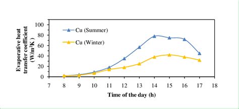 Evaporative Heat Transfer Coefficient In Summer And Winter Download Scientific Diagram