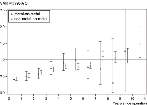 Standardized Mortality Ratios Smrs For Deaths From All Diseases In