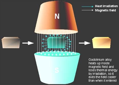 Magnetic Refrigeration Futuristic Green Home Cooling Designs Ideas