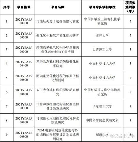 科技部国家重点研发计划两个重点专项公布拟立项名单（16） 知乎