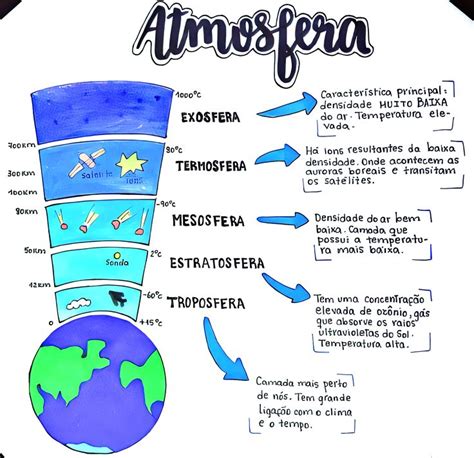 CAMADAS DA ATMOSFERA Camadas da atmosfera Expressões matemáticas