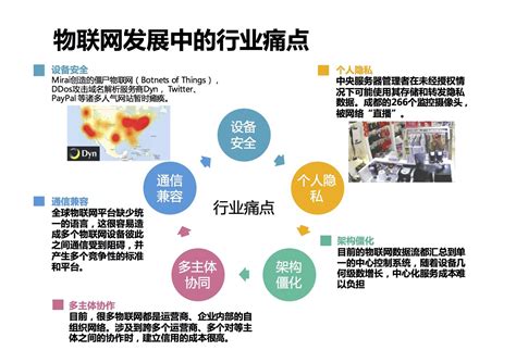 区块链在物联网中的应用 知乎