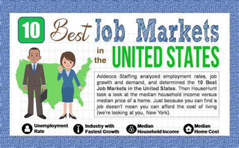 10 Best Job Markets In The United States Infographic Visualistan