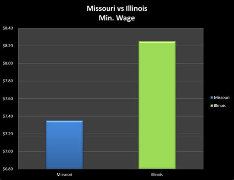 Average Minimum Wage - Missouri