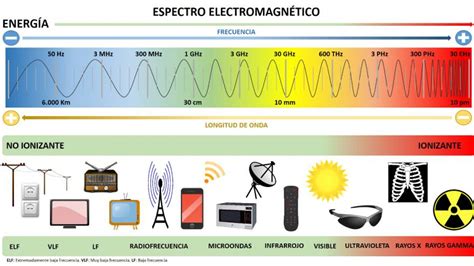 Campos Electromagnéticos Comunidad De Madrid