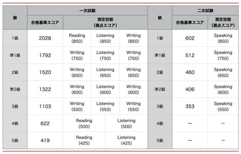 英 検 三 級 結果 📞 【英検3級レベル】難易度・範囲・問題傾向などを完全まとめ！