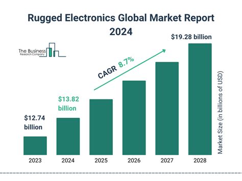 Rugged Electronics Market Report 2024 Rugged Electronics Market Size