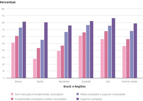 Percentual De Mulheres De A Anos Que Realizaram Exame De