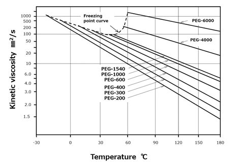 Polyethylene Glycol Peg