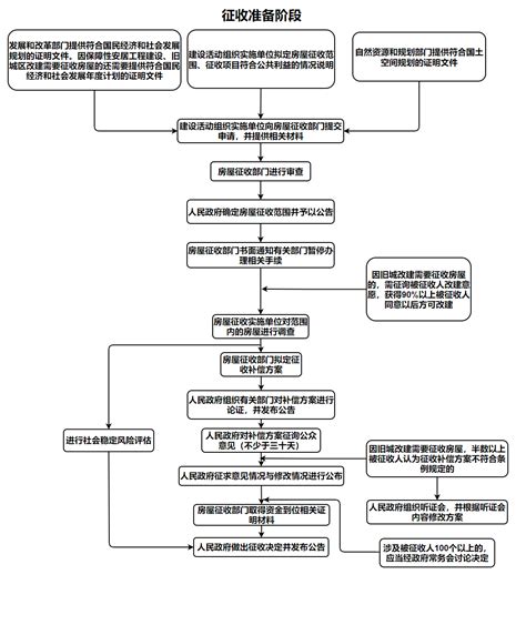 浙江省国有土地上房屋征收与补偿工作指引