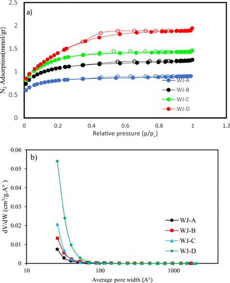 A N Adsorption Desorption Isotherms At C And B Differential Pore