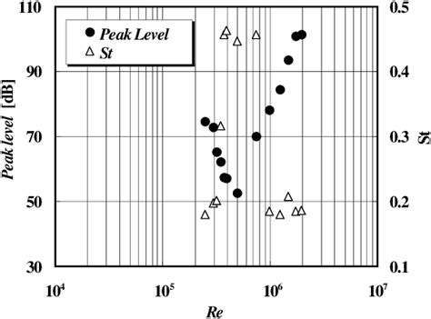 Table 1 From Characteristics Of The Aeolian Tone Generated From Two