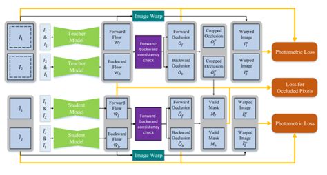 【光流估计】自监督模型与方法 Ddflowddflow Learning Optical Flow With Unlabeled Data