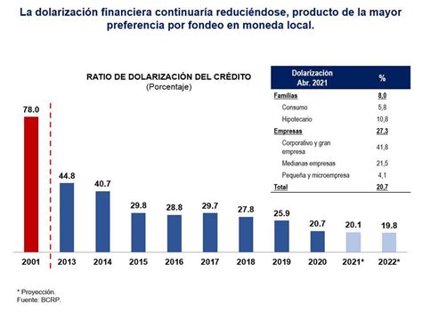 Bcrp Inflación Tipo De Cambio Estas Son Las Proyecciones Del último Reporte De Inflación