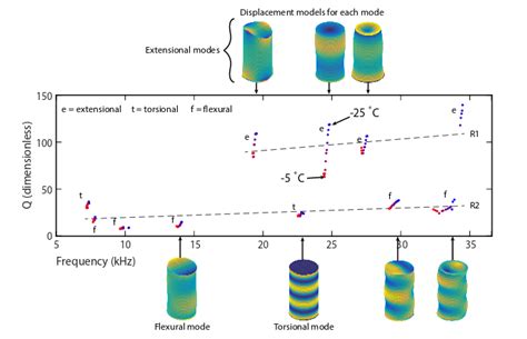 Resonant Ultrasound Spectroscopy