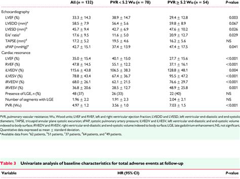 Echocardiography And CMR Parameters Of Patients According To PVR