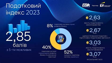 40 компаній вважають що податковий режим в Україні перешкоджає