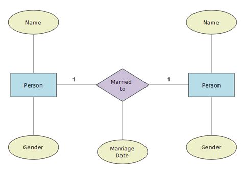 Conceptual Data Model Template