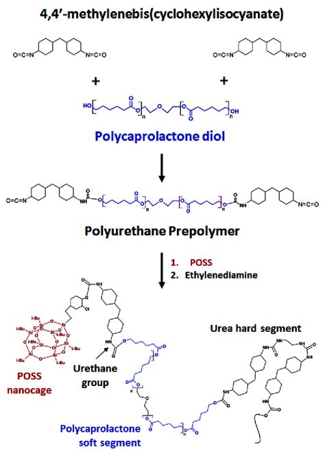 Preparation Of POSS PCLU Polyurethane By Reacting Polycaprolactone Diol