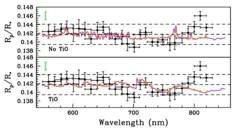 Transmission Spectrum Of Wasp 19b As Measured With Fors2 Black Dots