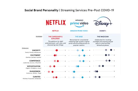 Brand Personality Of Streaming Platforms In 2020 Netflix Vs Prime Vs