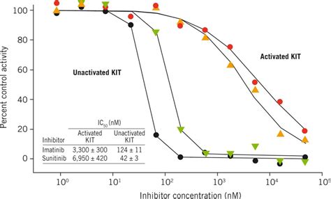 Sunitinib And Imatinib Inhibit Unactivated Kit More Effectively Than