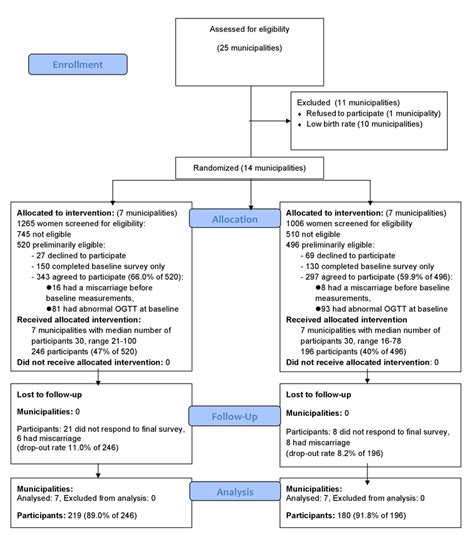 Consort Flow Diagram Of The Cluster Randomized Trial Download