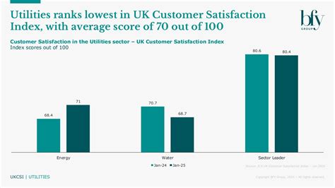 UKCSI shows Utilities must bridge customer satisfaction gap