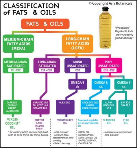 Oils Chart Core Health Products