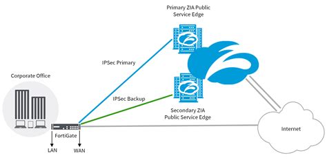 Ipsec Vpn Configuration Guide For Fortigate Firewall 49 Off