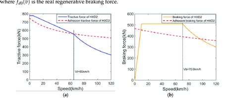 Traction/Braking force and adhesion force of a locomotive (HXD2): (a ...