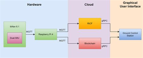 A comprehensive data flow architecture setup. | Download Scientific Diagram