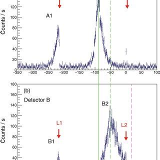 The Upper And Lower Panels Show The Secbinned Time Variation Of