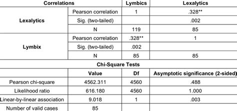 Relationship Between Alternative Sentiment Analysis Tools Lexalytics