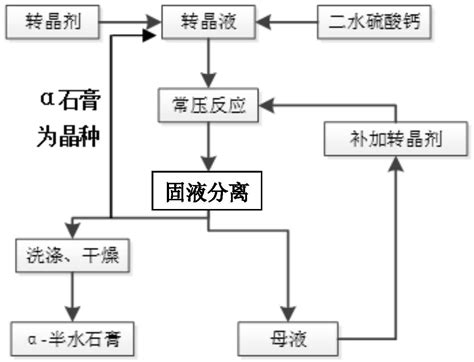 一种制备常压下稳定的α 半水石膏的方法与流程