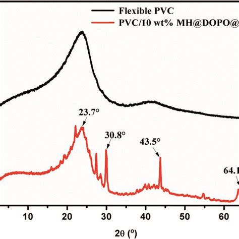 Ftir Spectra Of Residual Chars A Pure Flexible Pvc B Pvc Wt