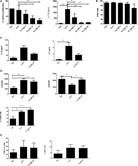 Cigarette Smoke Extract CSE Affects Th17 Proliferation And IL 17