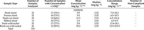 Nitrite And Nitrate Levels Mg Kg −1 And Distribution In Download Scientific Diagram