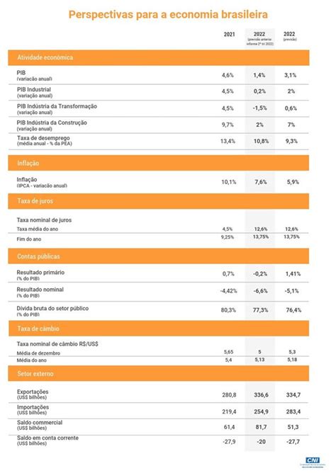 CNI Projeta Crescimento De 3 1 Para O PIB Do Brasil Em 2022
