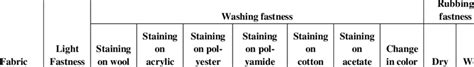 Fastness Values Of Fabrics Mordanted With Potassium Dichromate Download Scientific Diagram