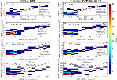 Comparison Between Simulated Naaps Ra And Retrieved Hsrl 2 A And