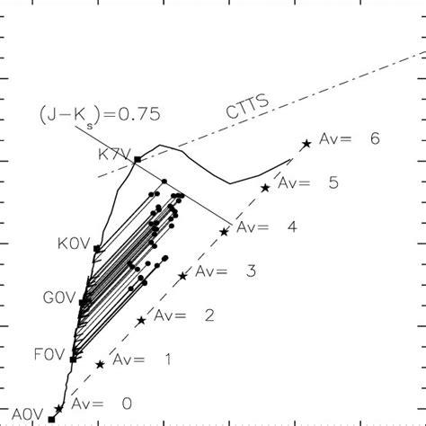 The J − H Vs H − K S Cc Diagram Drawn For Stars Towards A Region