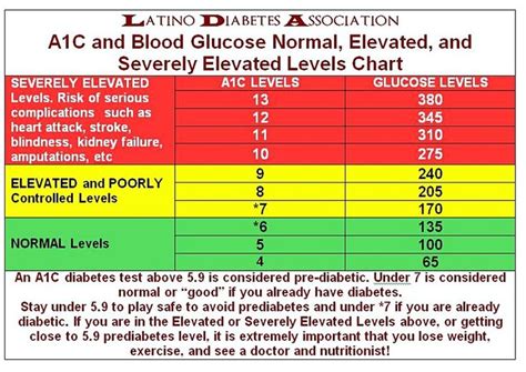 Hba1c Values Chart