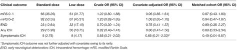 Frontiers Effectiveness Of Standard Dose Vs Low Dose Alteplase For