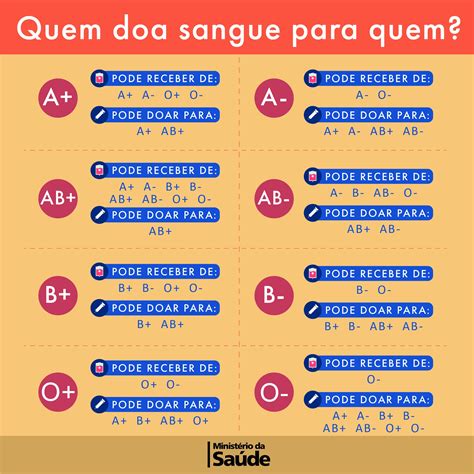 Ministério da Saúde on Twitter Doar sangue é um ato de amor