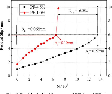 Figure 9 From Fatigue Behavior Of Stud Shear Connectors In Steel And