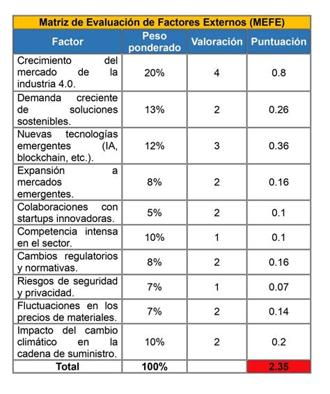 Matriz De Evaluaci N De Factores Internos Y Externos T Cnicas Y